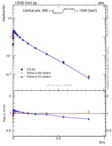 Plot of j.zeta in 13000 GeV pp collisions