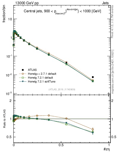 Plot of j.zeta in 13000 GeV pp collisions