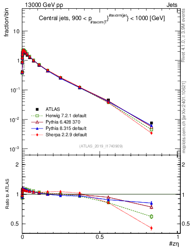 Plot of j.zeta in 13000 GeV pp collisions