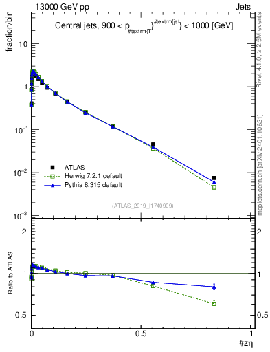 Plot of j.zeta in 13000 GeV pp collisions