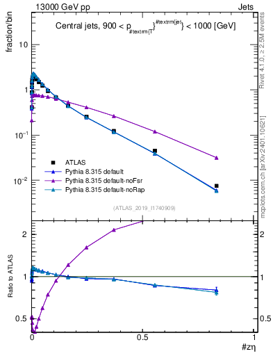 Plot of j.zeta in 13000 GeV pp collisions