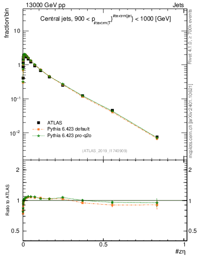 Plot of j.zeta in 13000 GeV pp collisions