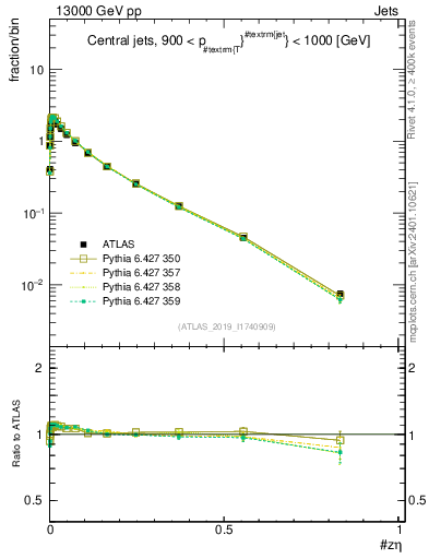 Plot of j.zeta in 13000 GeV pp collisions