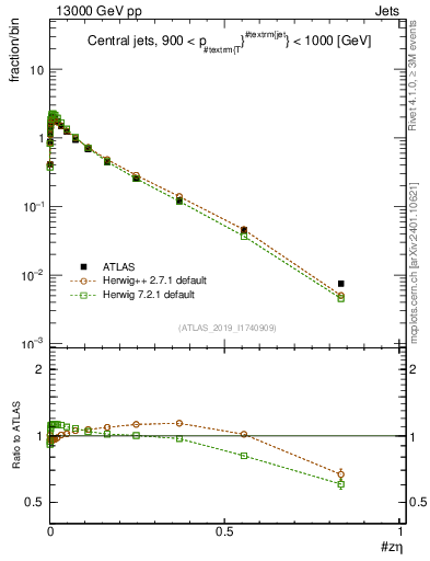 Plot of j.zeta in 13000 GeV pp collisions