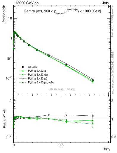 Plot of j.zeta in 13000 GeV pp collisions