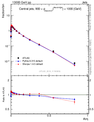 Plot of j.zeta in 13000 GeV pp collisions
