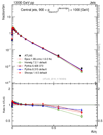 Plot of j.zeta in 13000 GeV pp collisions
