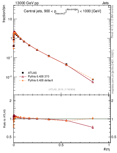 Plot of j.zeta in 13000 GeV pp collisions