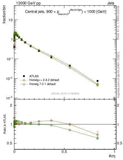 Plot of j.zeta in 13000 GeV pp collisions