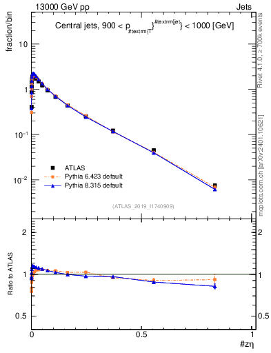 Plot of j.zeta in 13000 GeV pp collisions