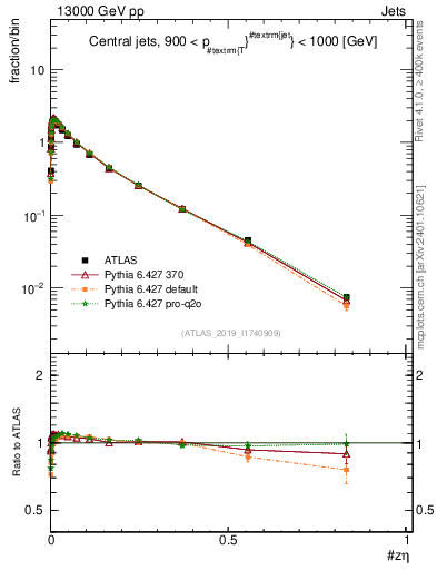Plot of j.zeta in 13000 GeV pp collisions