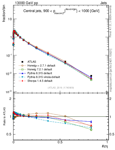 Plot of j.zeta in 13000 GeV pp collisions