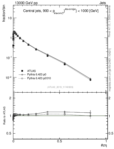 Plot of j.zeta in 13000 GeV pp collisions