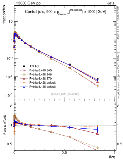 Plot of j.zeta in 13000 GeV pp collisions