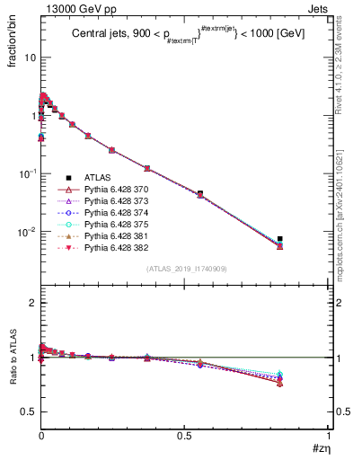 Plot of j.zeta in 13000 GeV pp collisions