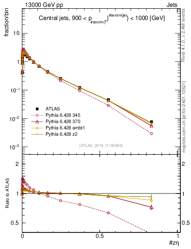 Plot of j.zeta in 13000 GeV pp collisions