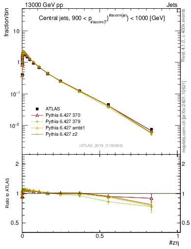Plot of j.zeta in 13000 GeV pp collisions