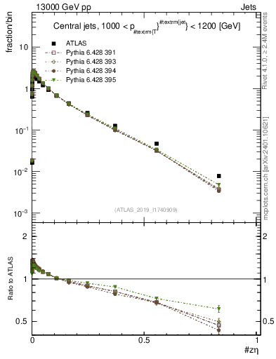 Plot of j.zeta in 13000 GeV pp collisions