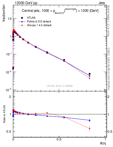 Plot of j.zeta in 13000 GeV pp collisions