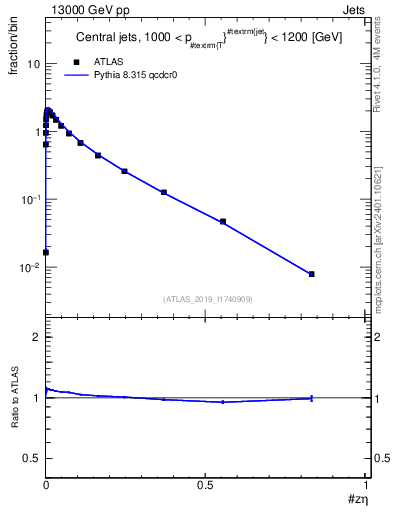 Plot of j.zeta in 13000 GeV pp collisions