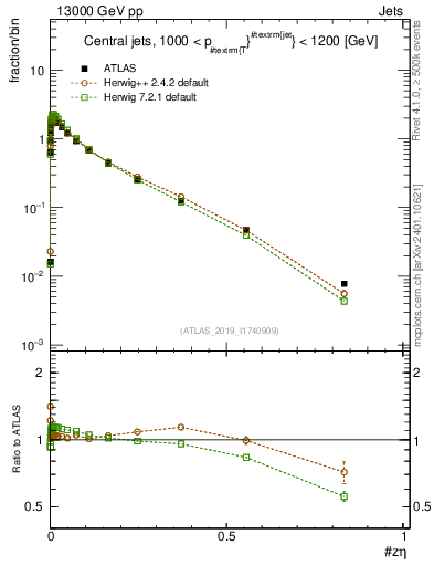 Plot of j.zeta in 13000 GeV pp collisions