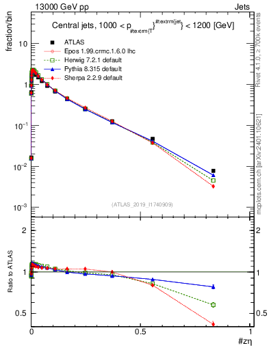 Plot of j.zeta in 13000 GeV pp collisions