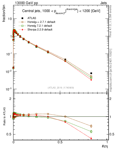 Plot of j.zeta in 13000 GeV pp collisions