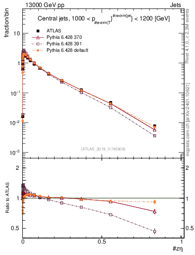 Plot of j.zeta in 13000 GeV pp collisions