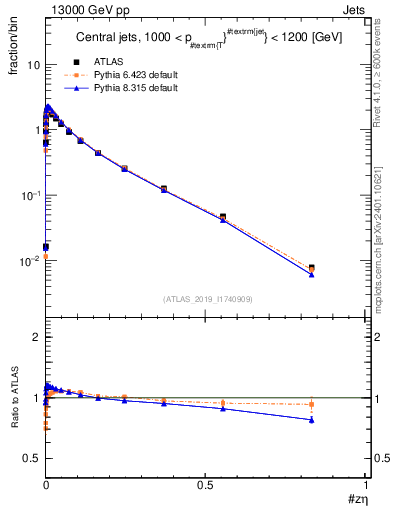 Plot of j.zeta in 13000 GeV pp collisions