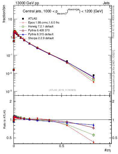 Plot of j.zeta in 13000 GeV pp collisions
