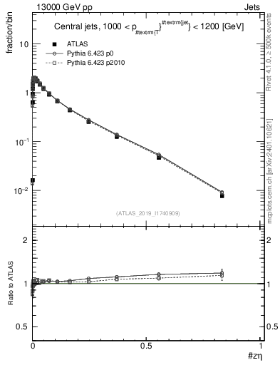 Plot of j.zeta in 13000 GeV pp collisions