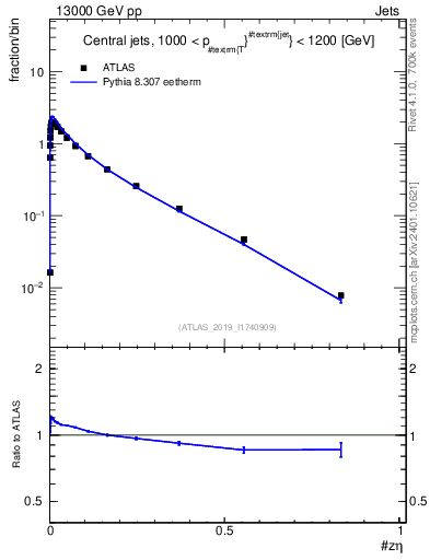 Plot of j.zeta in 13000 GeV pp collisions
