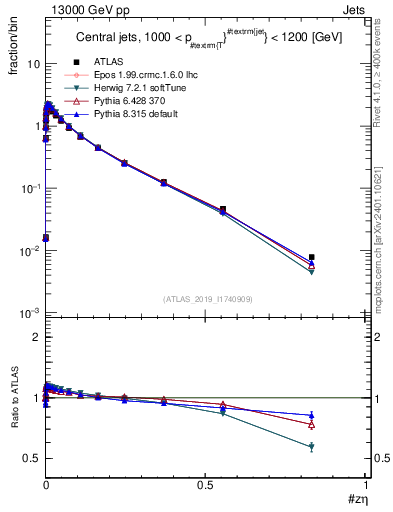 Plot of j.zeta in 13000 GeV pp collisions