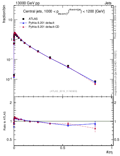 Plot of j.zeta in 13000 GeV pp collisions