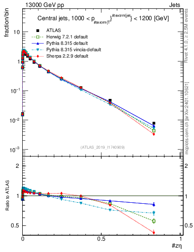 Plot of j.zeta in 13000 GeV pp collisions
