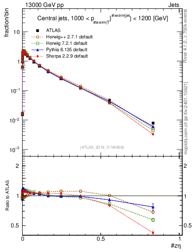 Plot of j.zeta in 13000 GeV pp collisions