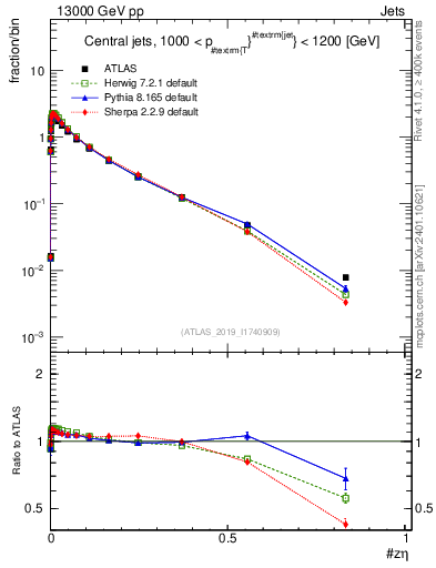Plot of j.zeta in 13000 GeV pp collisions