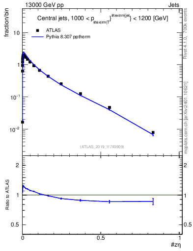 Plot of j.zeta in 13000 GeV pp collisions