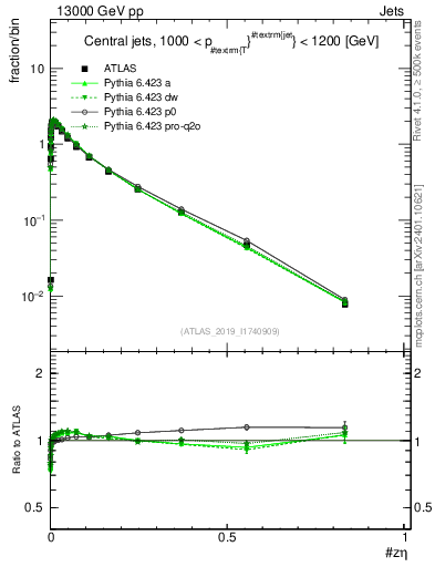 Plot of j.zeta in 13000 GeV pp collisions