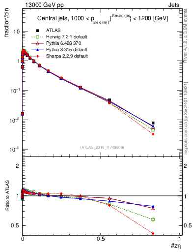 Plot of j.zeta in 13000 GeV pp collisions
