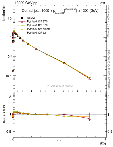 Plot of j.zeta in 13000 GeV pp collisions