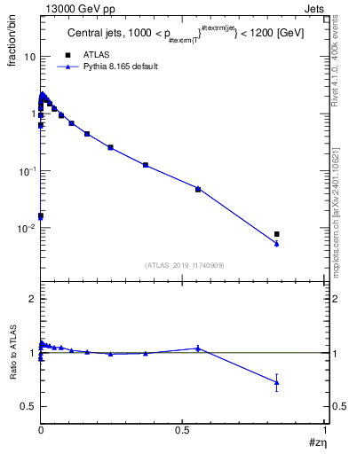Plot of j.zeta in 13000 GeV pp collisions