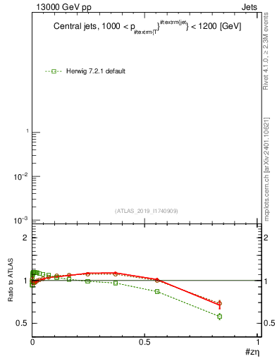 Plot of j.zeta in 13000 GeV pp collisions