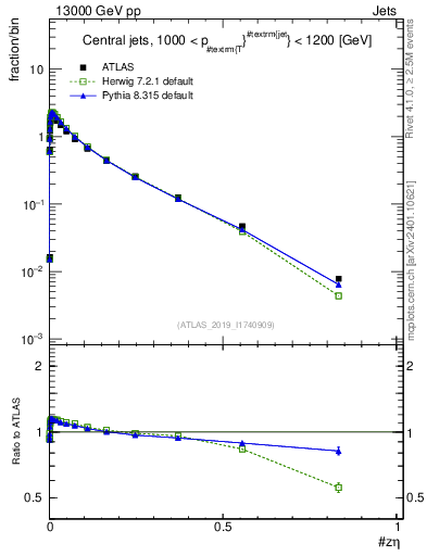 Plot of j.zeta in 13000 GeV pp collisions