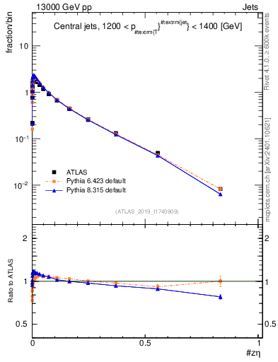 Plot of j.zeta in 13000 GeV pp collisions