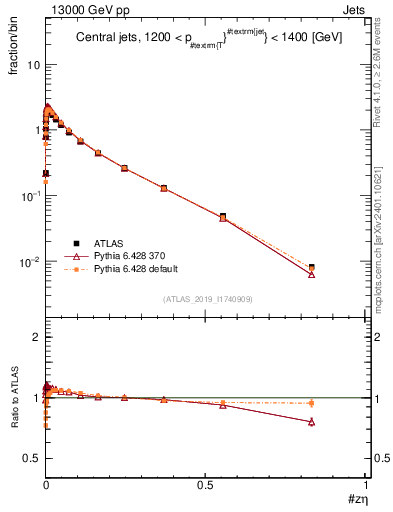 Plot of j.zeta in 13000 GeV pp collisions