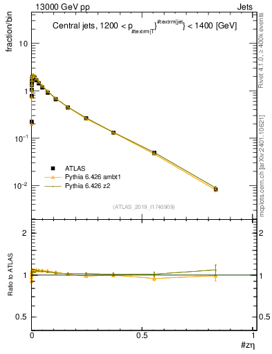 Plot of j.zeta in 13000 GeV pp collisions