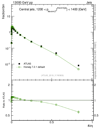 Plot of j.zeta in 13000 GeV pp collisions