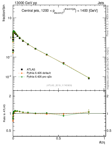 Plot of j.zeta in 13000 GeV pp collisions