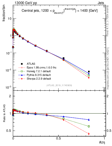 Plot of j.zeta in 13000 GeV pp collisions